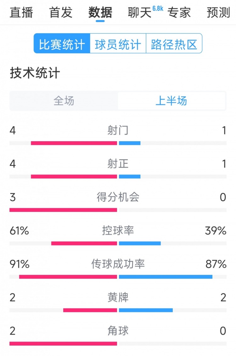 雙方5次射門進4球，阿根廷vs巴西半場數(shù)據(jù)：射門4-1，得分機會3-0