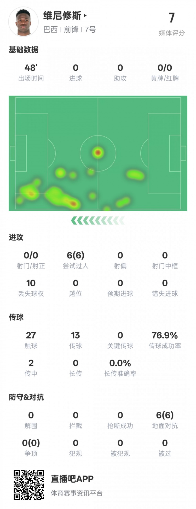維尼修斯半場數(shù)據(jù)：6次過人均成功&10次丟失球權(quán)，評分7.0