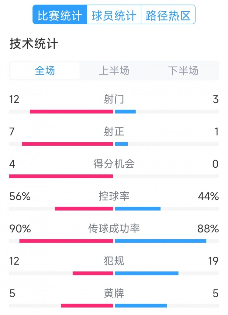 阿根廷4-1巴西全場數(shù)據(jù)：射門12-3，射正7-1，得分機會4-0