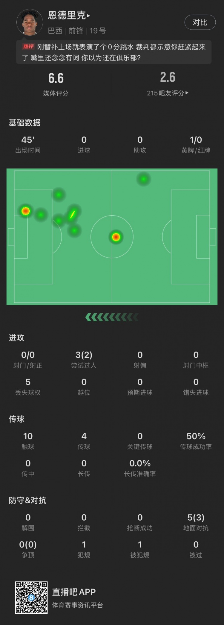 恩德里克替補數(shù)據(jù)：假摔染黃，僅觸球10次&0射門，2次成功過人