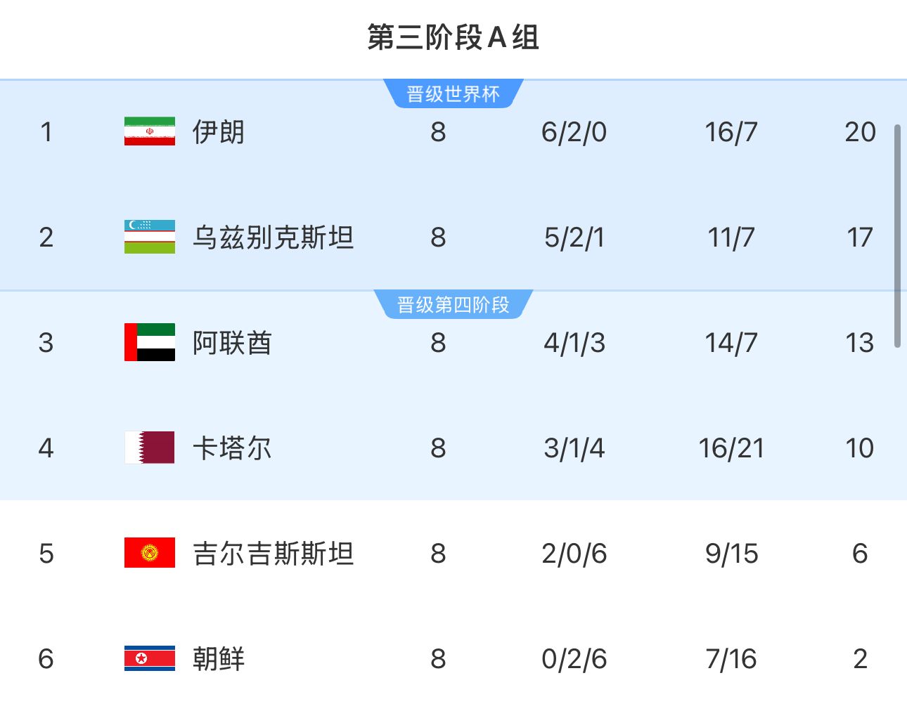 提前2輪出局！朝鮮8輪積2分&凈勝球-9，成本屆18強賽首支出局球隊