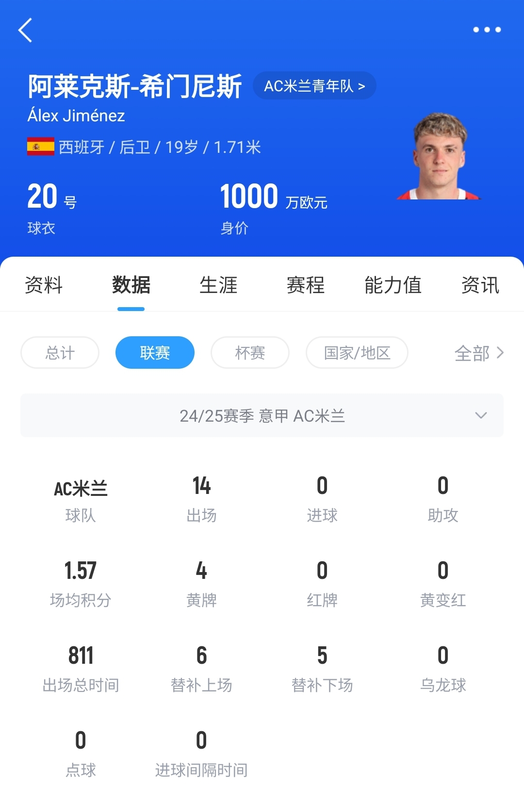 皇馬可900萬回購！米蘭花500萬歐買斷，如今A-希門尼斯身價(jià)已翻倍