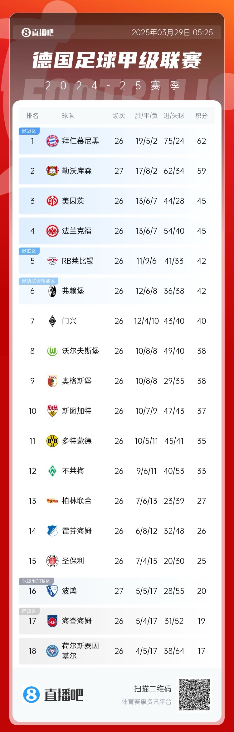 壓力給到孔帕尼！德甲最新積分：勒沃庫森先賽取勝，距拜仁3分