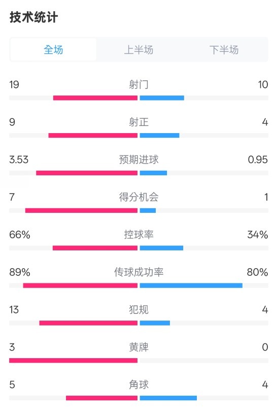 拜仁3-2圣保利全場數(shù)據(jù)：射門19-10，射正9-4，控球率66%-34%