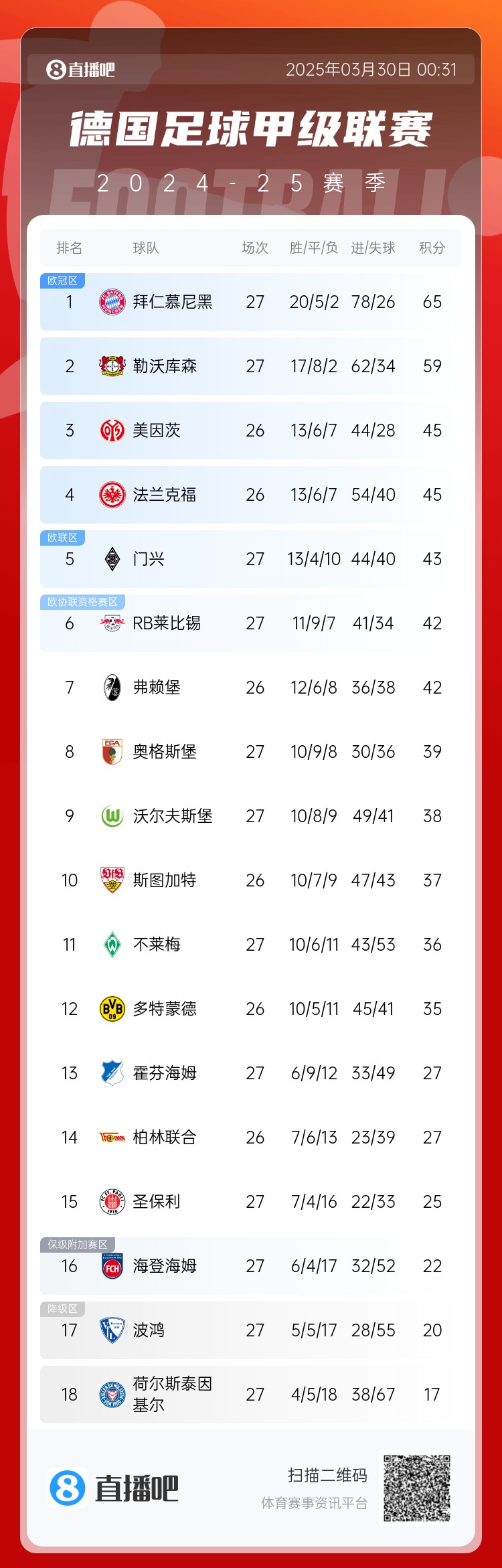 6分差距！拜仁藥廠剩余7輪對比：4對手相同，后者多踢倆保級隊