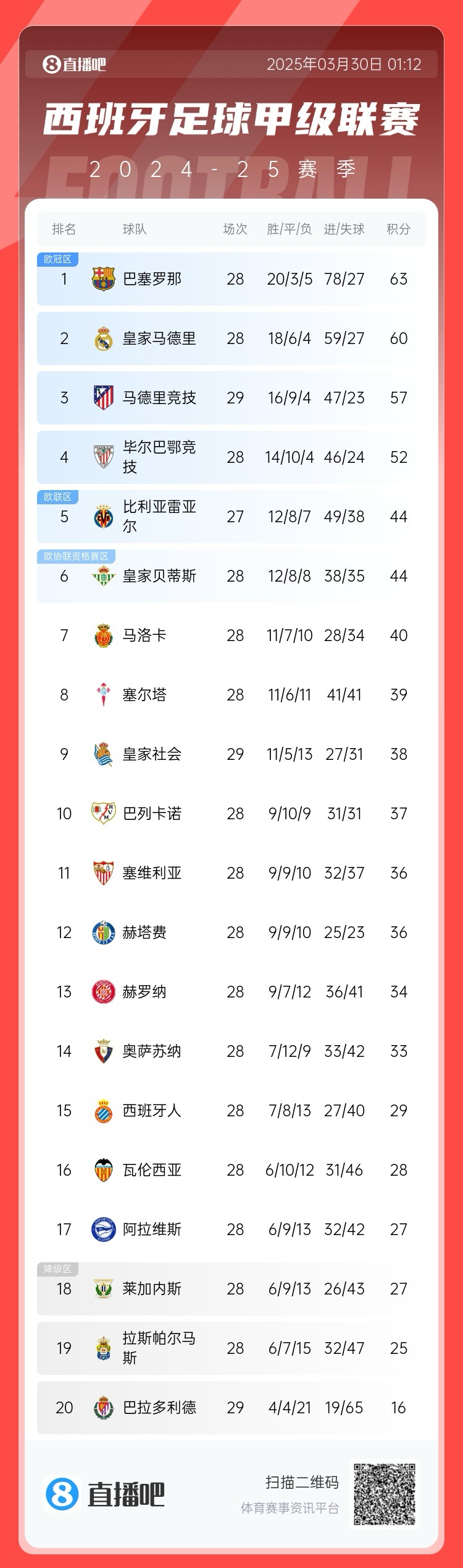 退出爭冠？西甲積分榜：馬競聯(lián)賽3場不勝，先賽落后巴薩6分