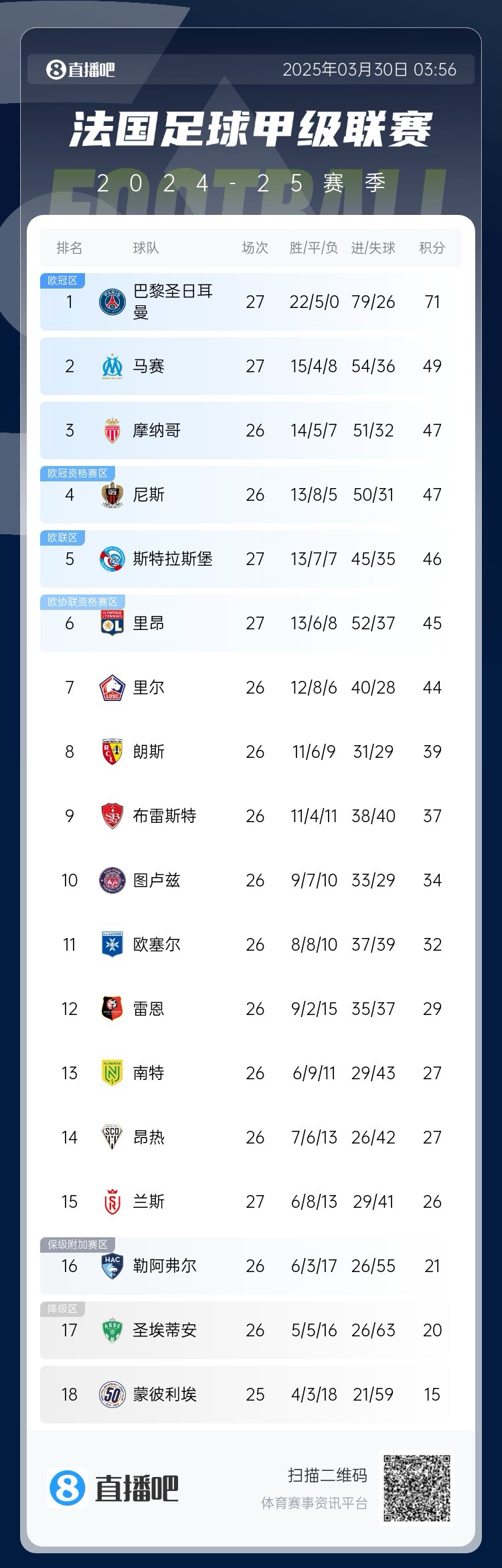 能實現(xiàn)嗎？稍后若摩納哥戰(zhàn)平尼斯，巴黎將提前7輪奪法甲冠軍