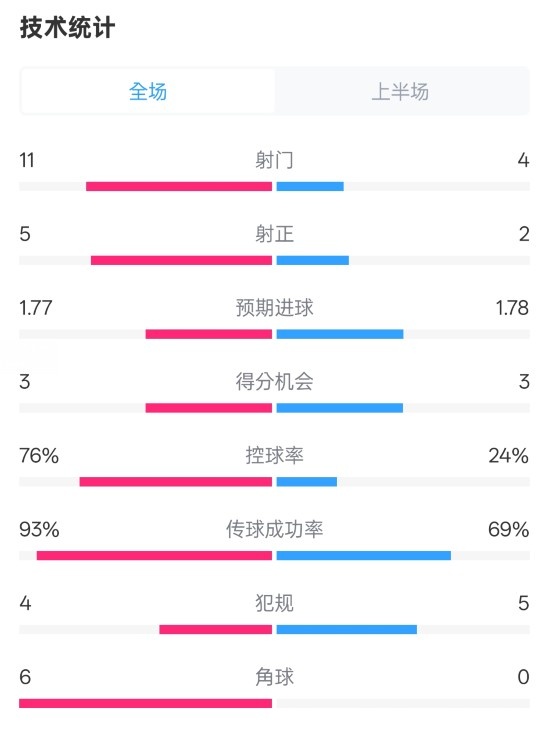 皇馬半場1-2萊加內(nèi)斯數(shù)據(jù)：射門11-4，射正5-2，控球率76%-24%