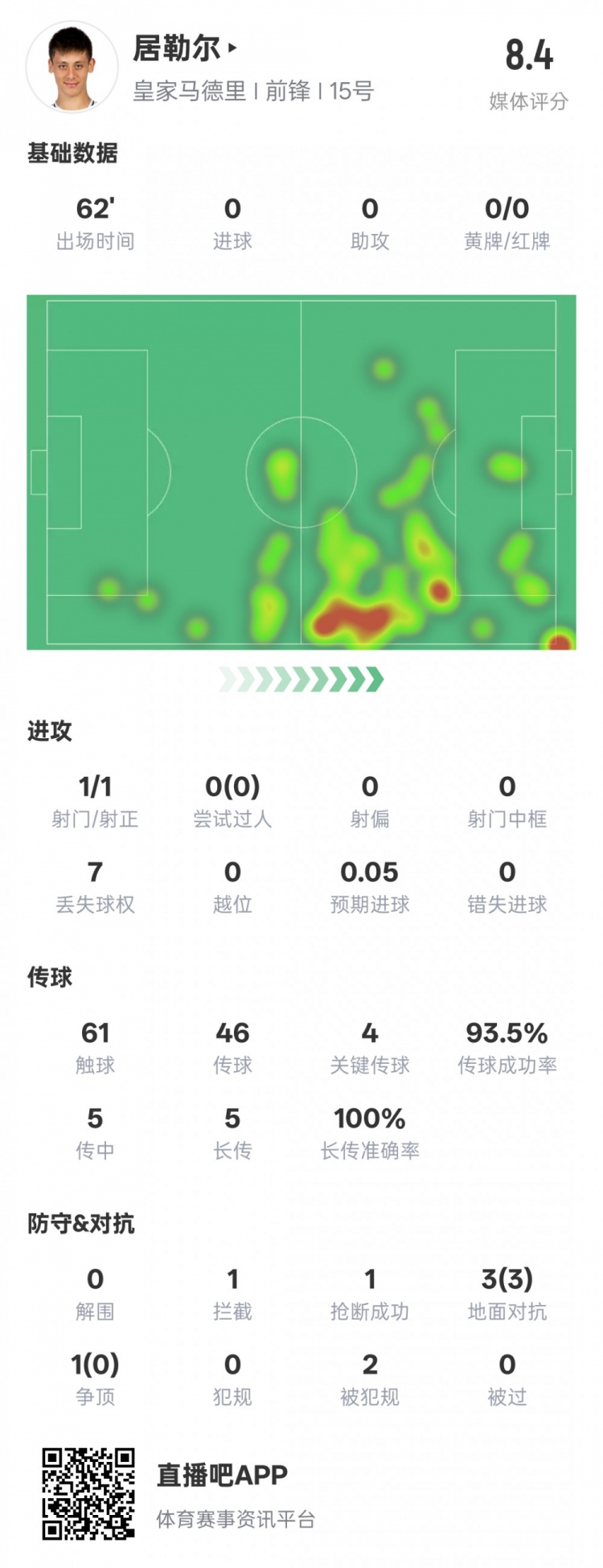 居勒爾本場數(shù)據(jù)：1造點4關鍵傳球&傳球成功率93.5%，評分8.4