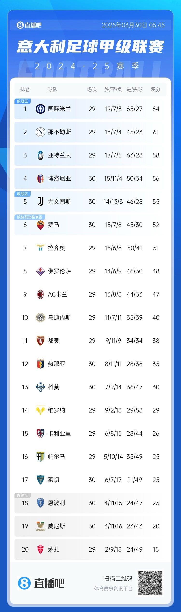 白熱化階段！意甲爭四3隊齊刷刷1-0贏球，藍(lán)鷹紫百合米蘭將遇強(qiáng)敵
