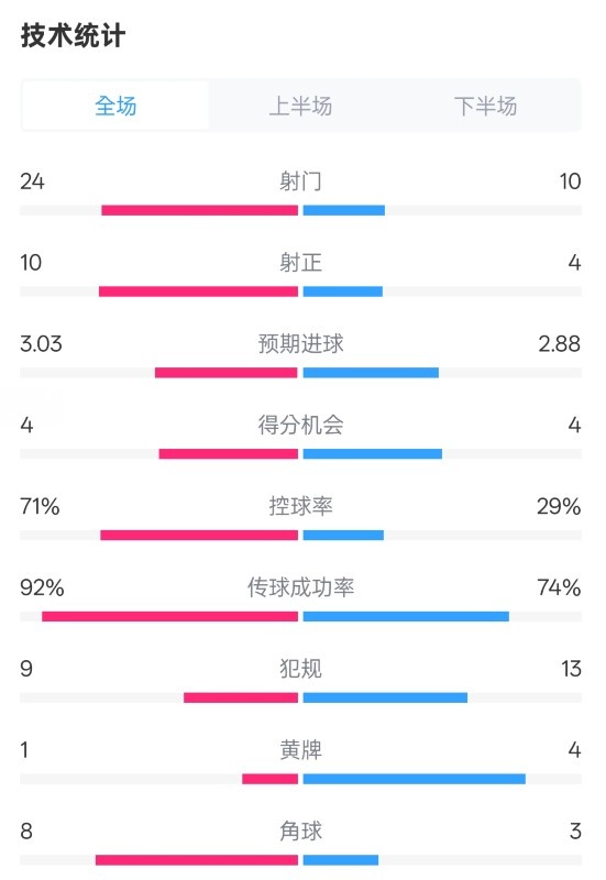 皇馬3-2萊加內(nèi)斯全場數(shù)據(jù)：射門24-10，射正10-4，控球率71%-29%