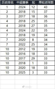 25賽季第三輪單輪總進球33個，在中超歷史上排名第10