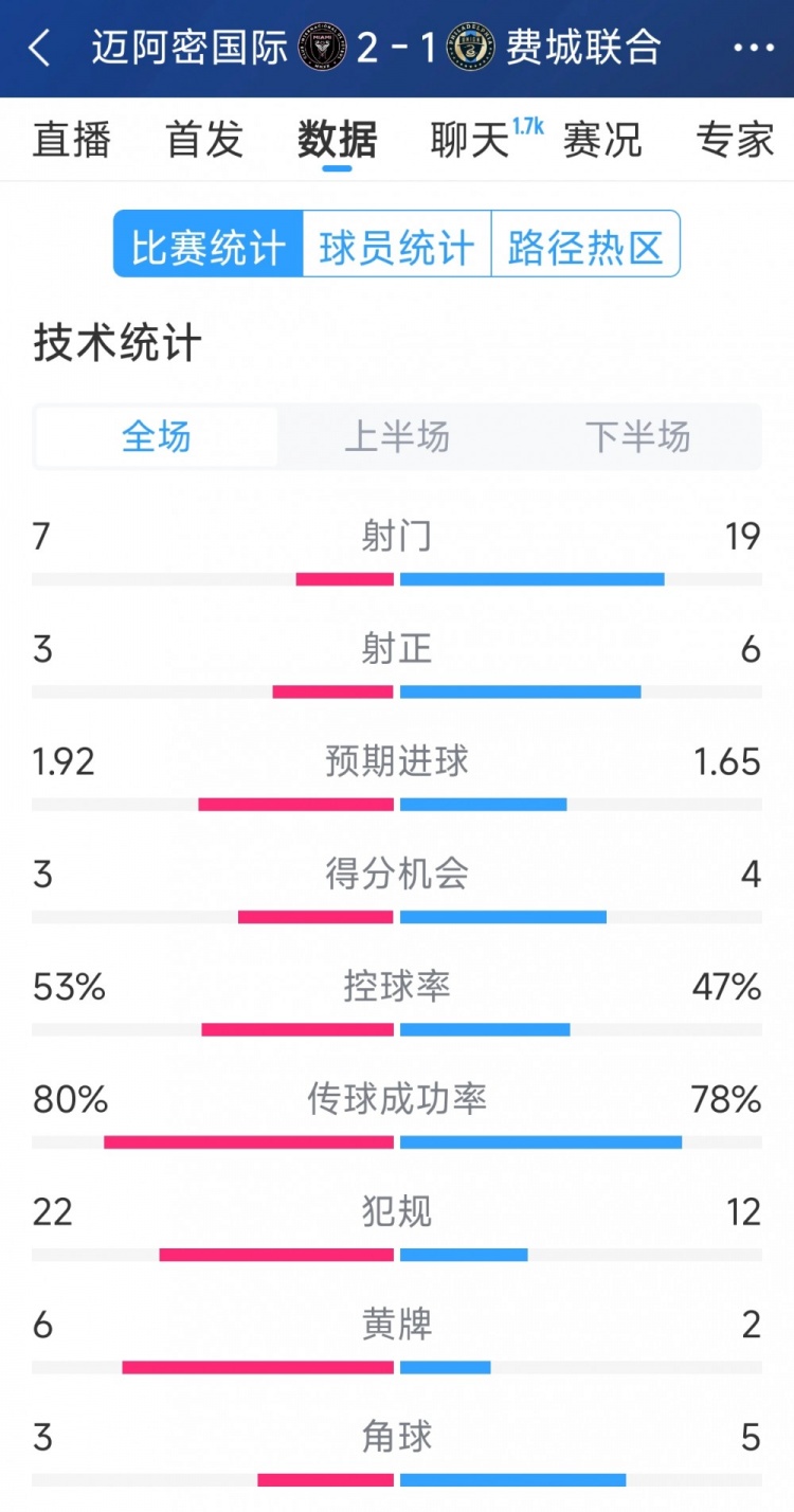 效率占優(yōu)！邁阿密國際2-1費城聯(lián)合全場數(shù)據(jù)：射門7-19，射正3-6