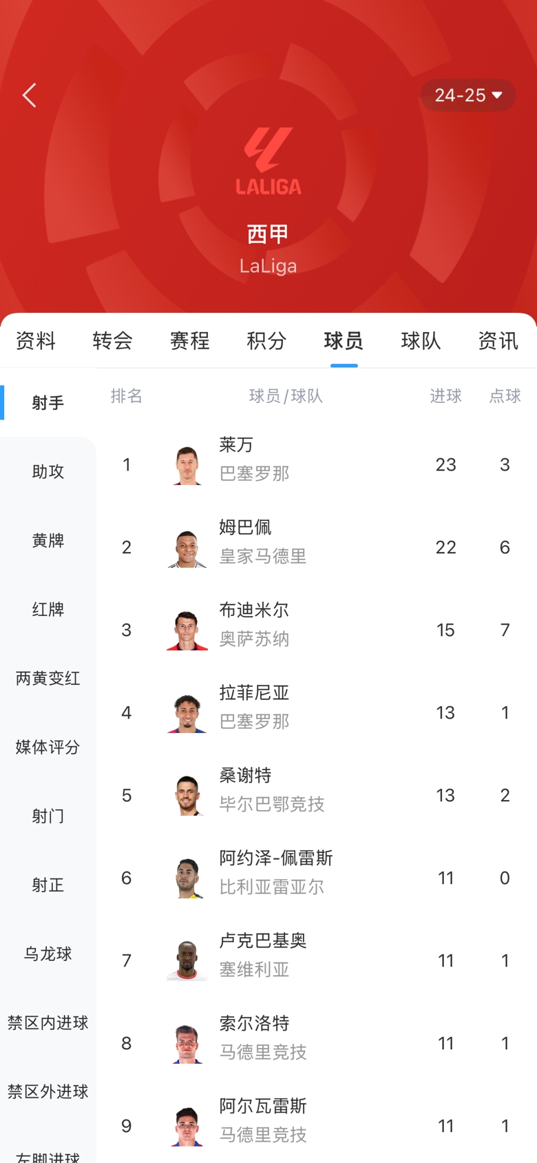 白熱化！西甲金靴最新賠率：萊萬(wàn)1.9、姆巴佩2.0，兩人僅差1球！