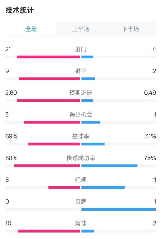 巴薩4-1赫羅納全場(chǎng)數(shù)據(jù)：射門21-4，射正9-2，控球率69%-31%
