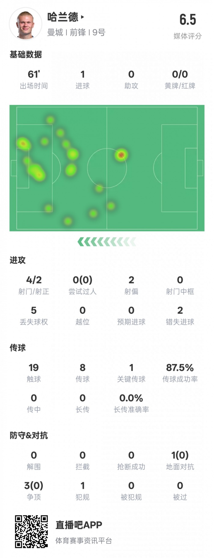 哈蘭德本場數(shù)據(jù)：1進球1關(guān)鍵傳球2錯失進球機會，評分6.5