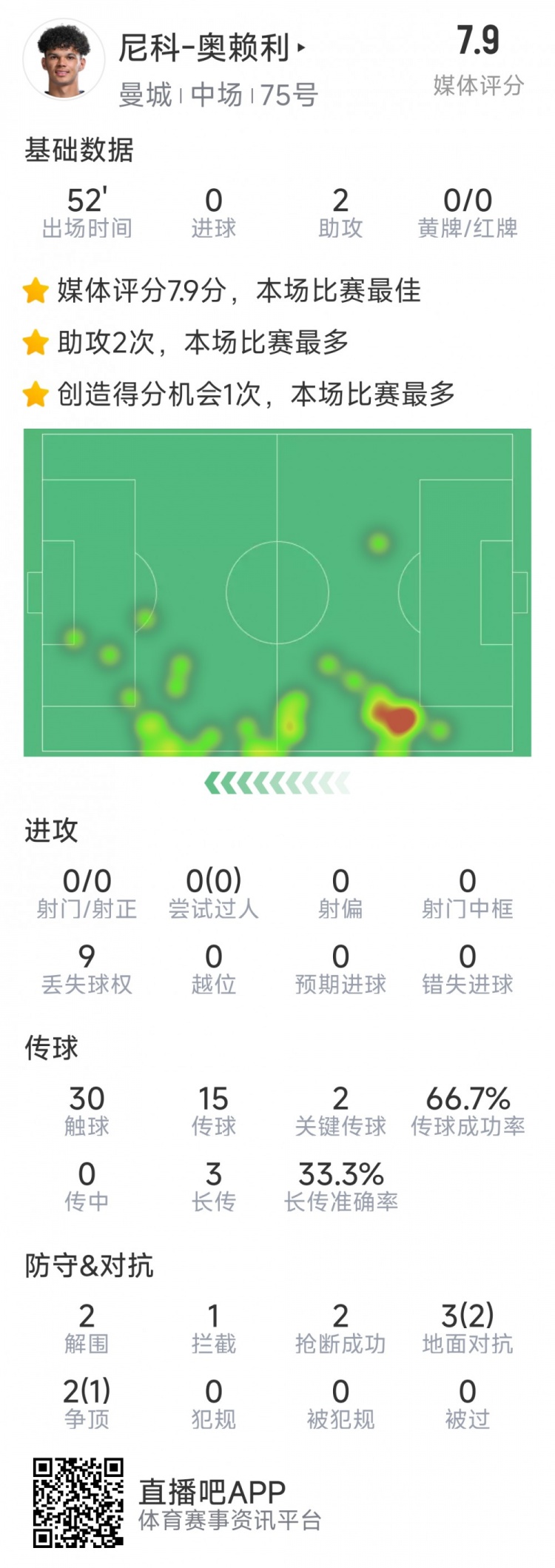 導演逆轉，20歲小將奧賴利替補登場數據：2次助攻，2次關鍵傳球