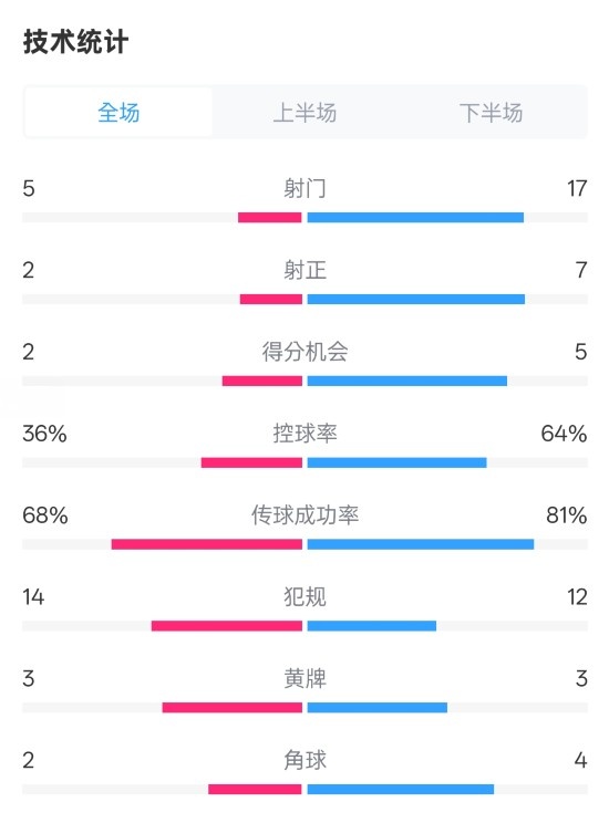 伯恩茅斯1-2曼城全場數據：射門5-17，射正2-7，控球率36%-64%