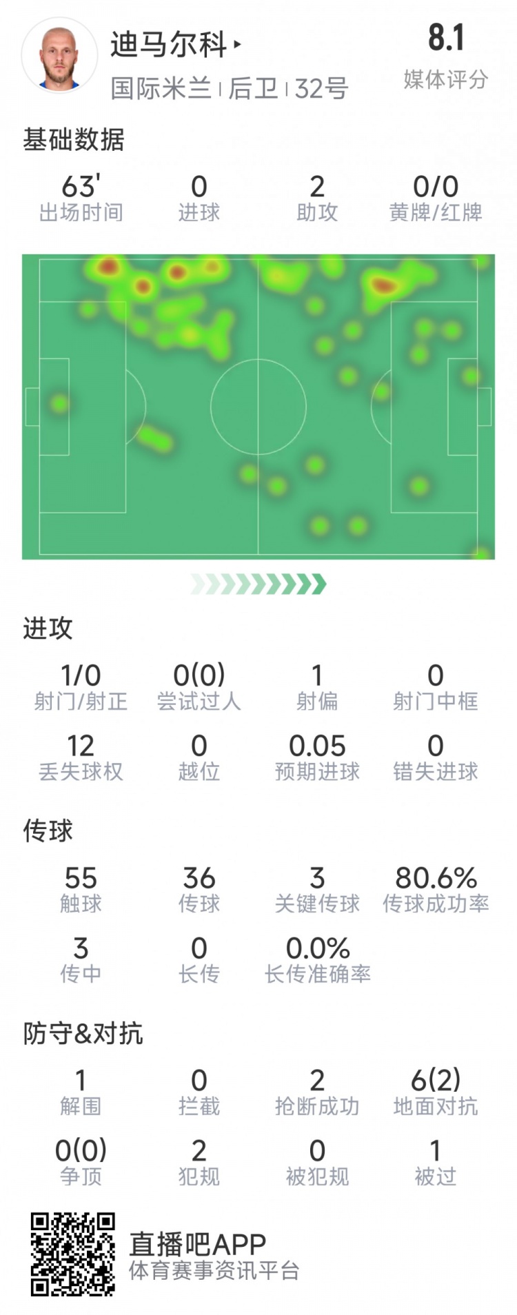 迪馬爾科本場數據：2次助攻，3次關鍵傳球，2次搶斷，評分8.1分