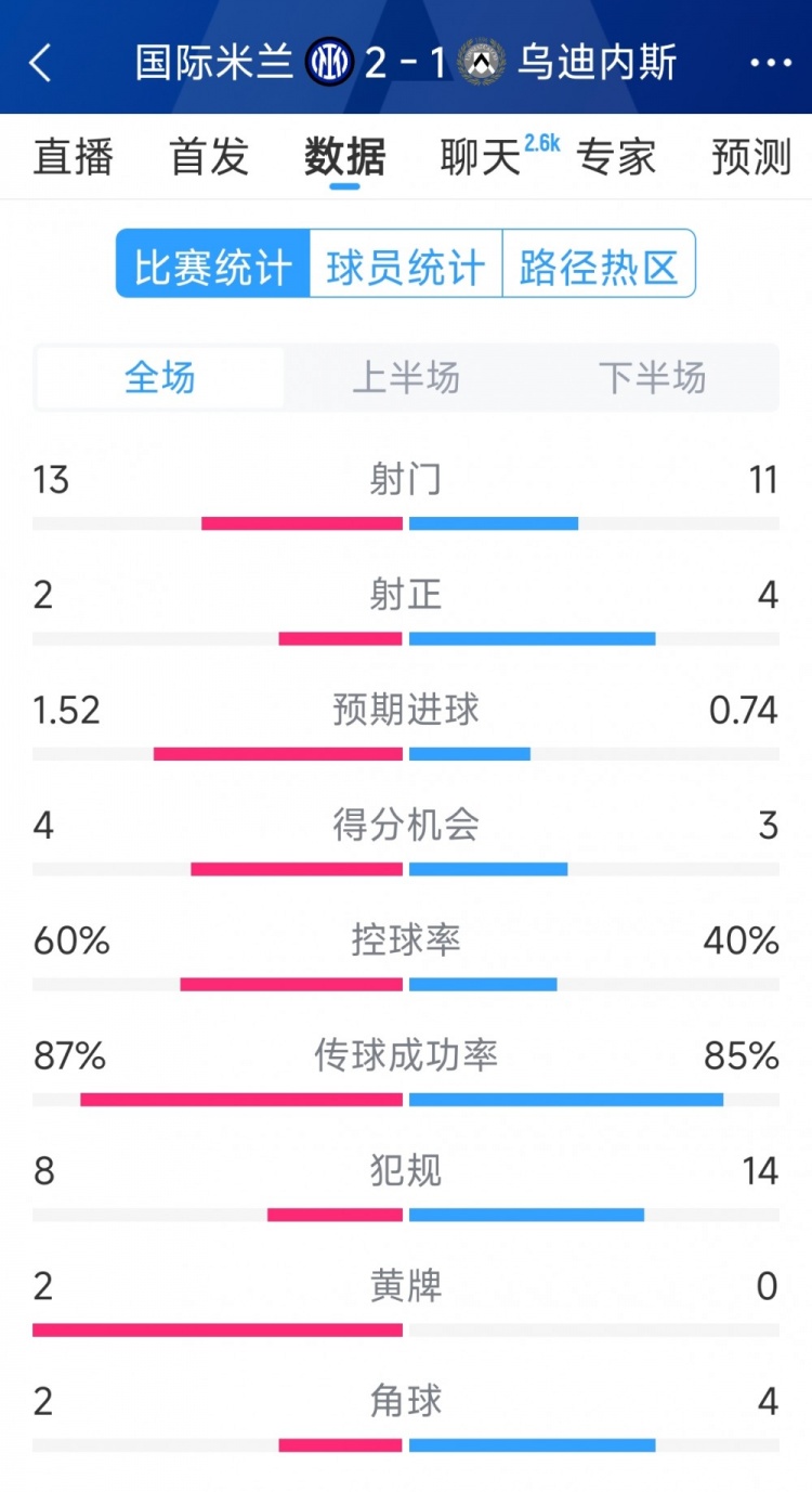 國米2射正進(jìn)2球，國米2-1烏迪內(nèi)斯全場(chǎng)數(shù)據(jù)：射門13-11，射正2-4